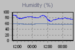 Humidity Graph Thumbnail