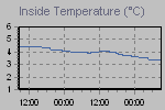 Inside Temperature Graph Thumbnail