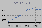 Pressure Graph Thumbnail