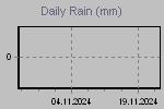 Daily Rain Graph Thumbnail