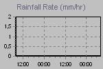 Rain Graph Thumbnail