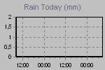 Today's Rainfall Graph Thumbnail