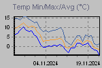 Temp Min/Max Graph Thumbnail