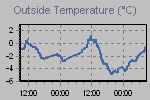 Temperature Graph Thumbnail