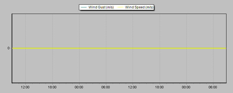 Weather Graphs