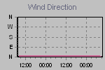 Wind Direction Thumbnail