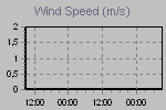 Wind Graph Thumbnail